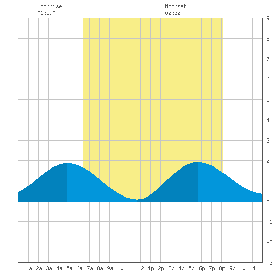 Dumfoundling Bay tide chart for Tuesday, June 9, 2026