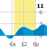 Dunedin tide chart for Monday, January 11, 2021