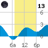 Dunedin tide chart for Wednesday, January 13, 2021