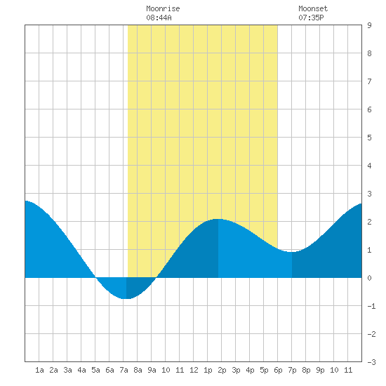 Dunedin tide chart for Thursday, January 14, 2021