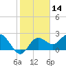 Dunedin tide chart for Thursday, January 14, 2021