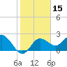 Dunedin tide chart for Friday, January 15, 2021