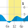 Dunedin tide chart for Friday, January 1, 2021