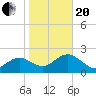 Dunedin tide chart for Wednesday, January 20, 2021