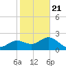 Dunedin tide chart for Thursday, January 21, 2021