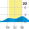 Dunedin tide chart for Friday, January 22, 2021