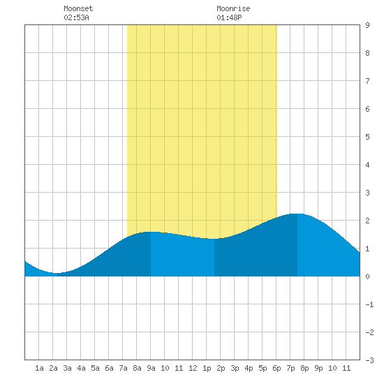 Dunedin tide chart for Saturday, January 23, 2021