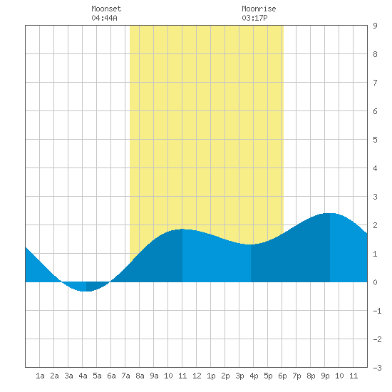 Dunedin tide chart for Monday, January 25, 2021