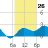 Dunedin tide chart for Tuesday, January 26, 2021