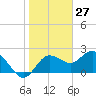 Dunedin tide chart for Wednesday, January 27, 2021