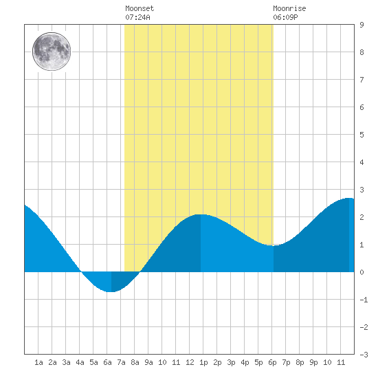 Dunedin tide chart for Thursday, January 28, 2021