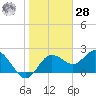 Dunedin tide chart for Thursday, January 28, 2021
