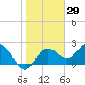 Dunedin tide chart for Friday, January 29, 2021