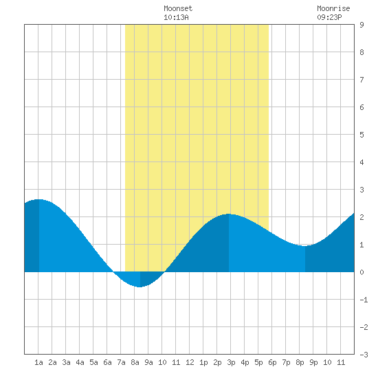 Dunedin tide chart for Saturday, January 2, 2021