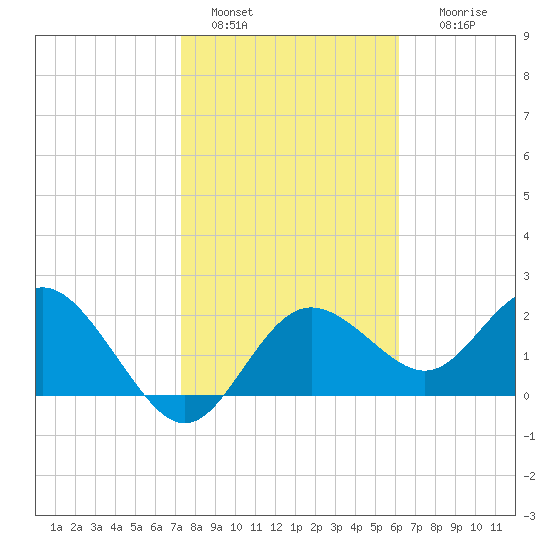 Dunedin tide chart for Saturday, January 30, 2021