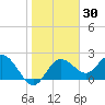Dunedin tide chart for Saturday, January 30, 2021