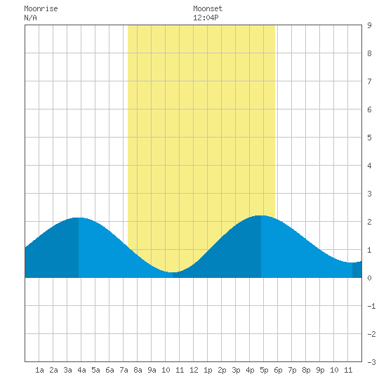 Dunedin tide chart for Tuesday, January 5, 2021