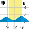 Dunedin tide chart for Wednesday, January 6, 2021