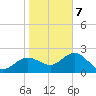Dunedin tide chart for Thursday, January 7, 2021