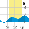 Dunedin tide chart for Saturday, January 9, 2021