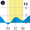 Dunedin tide chart for Thursday, February 11, 2021