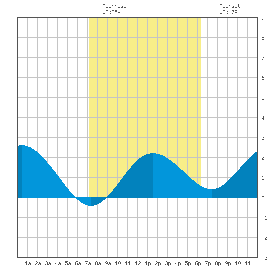 Dunedin tide chart for Saturday, February 13, 2021