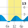 Dunedin tide chart for Saturday, February 13, 2021