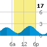 Dunedin tide chart for Wednesday, February 17, 2021