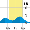 Dunedin tide chart for Thursday, February 18, 2021
