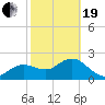 Dunedin tide chart for Friday, February 19, 2021