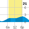 Dunedin tide chart for Sunday, February 21, 2021