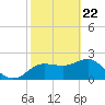 Dunedin tide chart for Monday, February 22, 2021