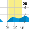 Dunedin tide chart for Tuesday, February 23, 2021