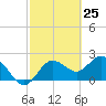 Dunedin tide chart for Thursday, February 25, 2021