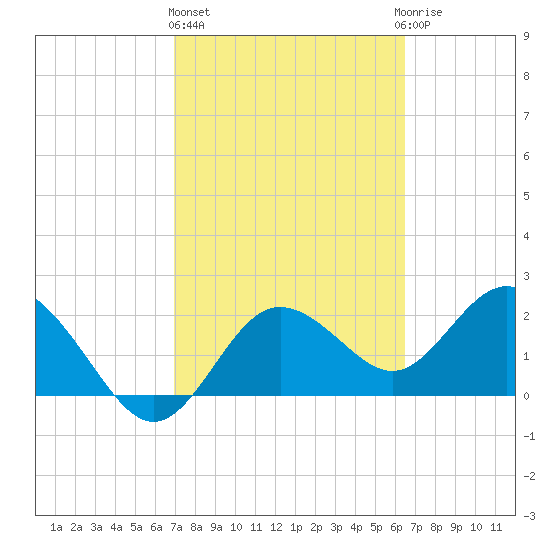 Dunedin tide chart for Friday, February 26, 2021