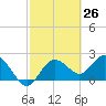 Dunedin tide chart for Friday, February 26, 2021