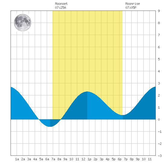 Dunedin tide chart for Saturday, February 27, 2021