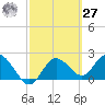 Dunedin tide chart for Saturday, February 27, 2021