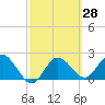 Dunedin tide chart for Sunday, February 28, 2021