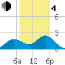 Dunedin tide chart for Thursday, February 4, 2021
