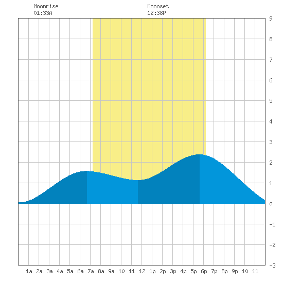 Dunedin tide chart for Friday, February 5, 2021