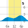 Dunedin tide chart for Friday, February 5, 2021