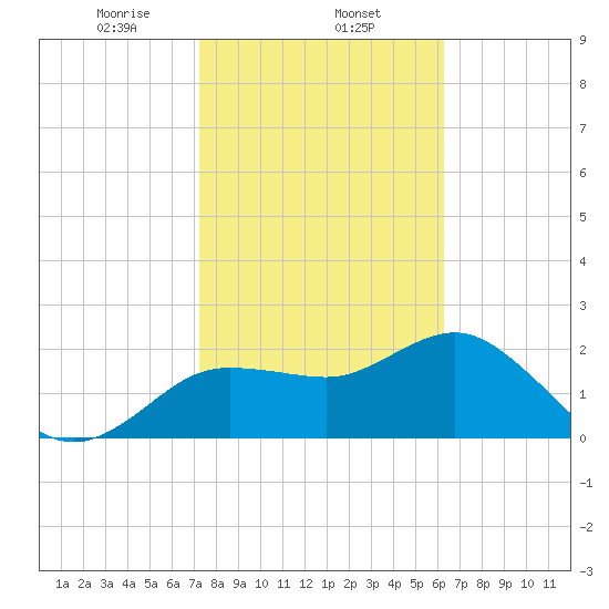 Dunedin tide chart for Saturday, February 6, 2021