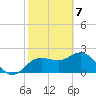 Dunedin tide chart for Sunday, February 7, 2021