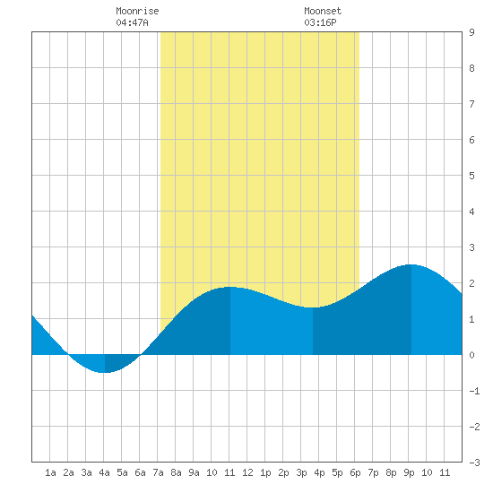 Dunedin tide chart for Monday, February 8, 2021