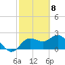 Dunedin tide chart for Monday, February 8, 2021