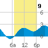 Dunedin tide chart for Tuesday, February 9, 2021