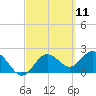 Dunedin tide chart for Thursday, March 11, 2021