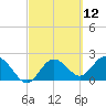 Dunedin tide chart for Friday, March 12, 2021
