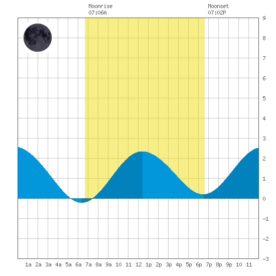 Dunedin tide chart for Saturday, March 13, 2021